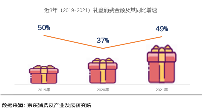 2022礼盒消费报告出炉：礼盒销售年增近五成 酒类销售额占比增幅达五雷竞技 app官网 雷竞技 RAYBET平台成(图1)