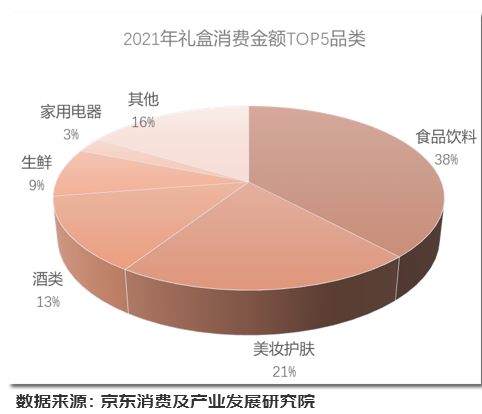 2022礼盒消费报告出炉：礼盒销售年增近五成 酒类销售额占比增幅达五雷竞技 app官网 雷竞技 RAYBET平台成(图2)