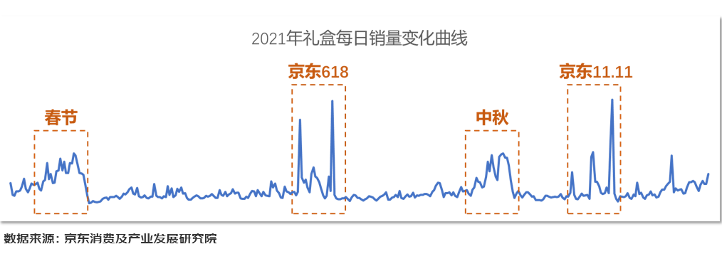 2022礼盒消费报告出炉：礼盒销售年增近五成 酒类销售额占比增幅达五雷竞技 app官网 雷竞技 RAYBET平台成(图3)