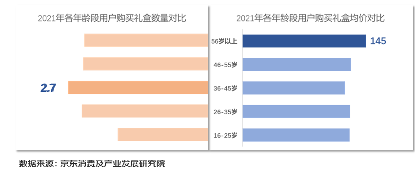 2022礼盒消费报告出炉：礼盒销售年增近五成 酒类销售额占比增幅达五雷竞技 app官网 雷竞技 RAYBET平台成(图5)