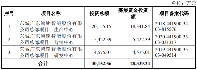 鸿铭股份上市首日跌57% 超募14亿经营现金净雷竞技 RAYBET 雷竞技 平台额连降(图1)