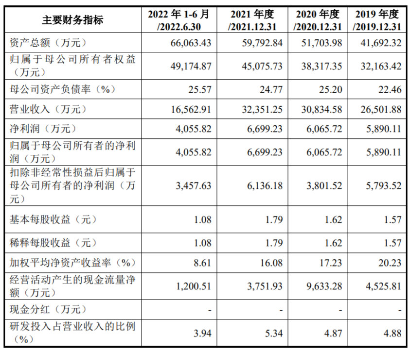 鸿铭股份上市首日跌57% 超募14亿经营现金净雷竞技 RAYBET 雷竞技 平台额连降(图2)