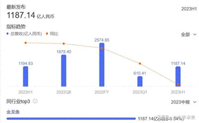 在华雷竞技【RAYBET】的APP潜伏32年金龙鱼伪装国货大肆收割百姓一年狂揽2575亿！(图10)