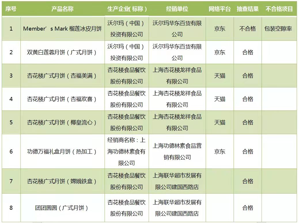 5批次月饼礼RAYBET(雷竞技)盒涉嫌过度包装(图2)